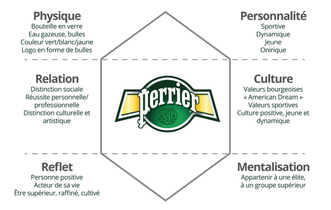 identité de marque perrier